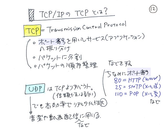 TCPとUDP
