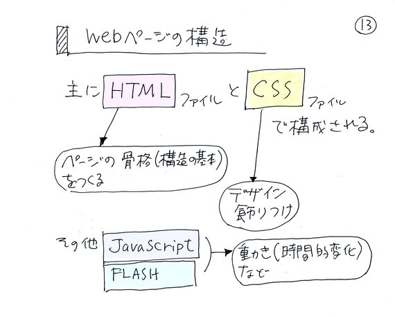 WEBページの構造
