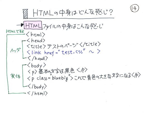 HTMLの中身
